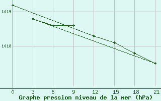 Courbe de la pression atmosphrique pour Gagarin