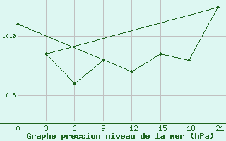 Courbe de la pression atmosphrique pour Kolka