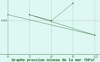 Courbe de la pression atmosphrique pour Kryvyi Rih