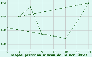 Courbe de la pression atmosphrique pour Kurdjali