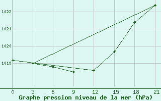 Courbe de la pression atmosphrique pour L