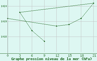 Courbe de la pression atmosphrique pour Kaesong