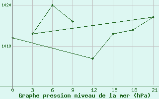 Courbe de la pression atmosphrique pour Tatoi