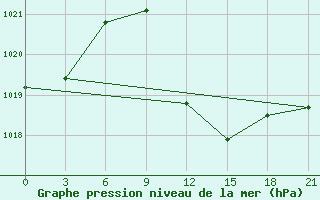 Courbe de la pression atmosphrique pour Lamia