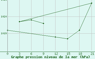 Courbe de la pression atmosphrique pour Kasin