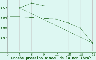 Courbe de la pression atmosphrique pour Elabuga