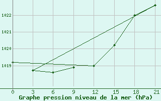 Courbe de la pression atmosphrique pour Bobruysr