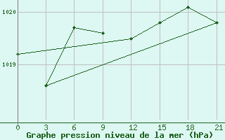 Courbe de la pression atmosphrique pour Majkop