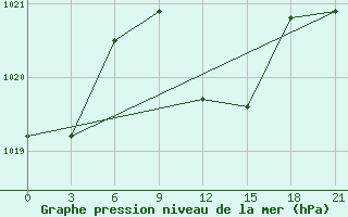 Courbe de la pression atmosphrique pour Razgrad