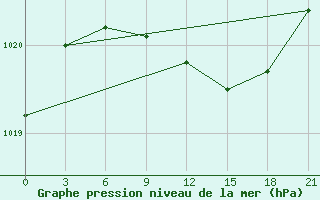 Courbe de la pression atmosphrique pour Krasnoscel