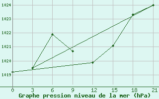 Courbe de la pression atmosphrique pour Aspindza