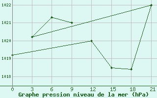 Courbe de la pression atmosphrique pour De Bilt (PB)