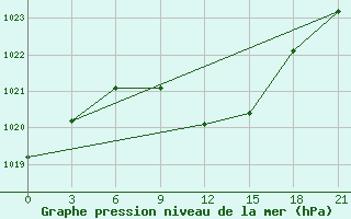 Courbe de la pression atmosphrique pour Bokovskaja