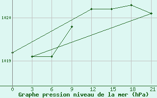 Courbe de la pression atmosphrique pour Batamaj