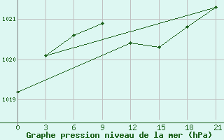 Courbe de la pression atmosphrique pour Njandoma