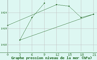 Courbe de la pression atmosphrique pour Obojan