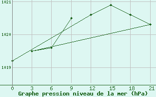 Courbe de la pression atmosphrique pour Umba