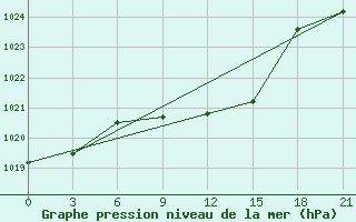 Courbe de la pression atmosphrique pour Orel