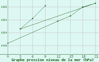 Courbe de la pression atmosphrique pour Syros