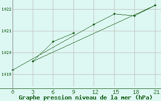 Courbe de la pression atmosphrique pour Avangard Zernosovhoz