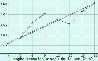 Courbe de la pression atmosphrique pour Taganrog