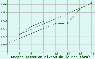 Courbe de la pression atmosphrique pour Elabuga