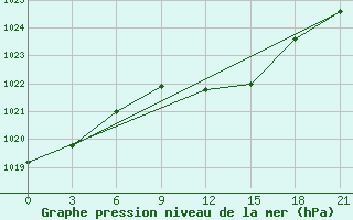 Courbe de la pression atmosphrique pour Kagul