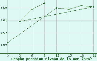 Courbe de la pression atmosphrique pour Taipak