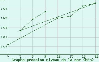 Courbe de la pression atmosphrique pour Poltava