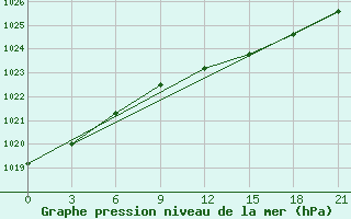 Courbe de la pression atmosphrique pour Teriberka