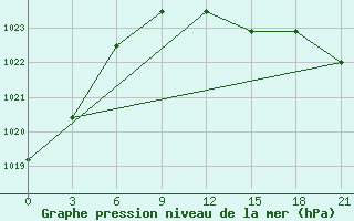 Courbe de la pression atmosphrique pour Slavgorod