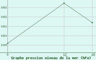 Courbe de la pression atmosphrique pour Gral. Bruguez