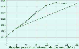 Courbe de la pression atmosphrique pour St. Anthony, Nfld.