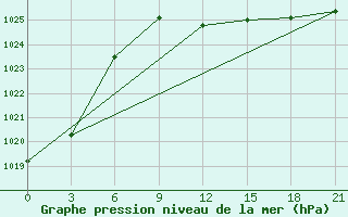 Courbe de la pression atmosphrique pour Syros