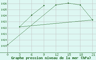 Courbe de la pression atmosphrique pour Kojnas