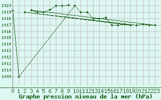 Courbe de la pression atmosphrique pour Grazzanise