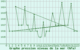 Courbe de la pression atmosphrique pour Nal