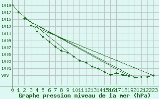 Courbe de la pression atmosphrique pour Belm