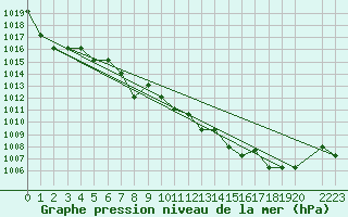 Courbe de la pression atmosphrique pour Marquise (62)