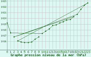 Courbe de la pression atmosphrique pour Ouessant (29)