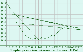 Courbe de la pression atmosphrique pour Herstmonceux (UK)