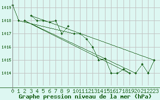 Courbe de la pression atmosphrique pour Decimomannu