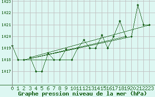Courbe de la pression atmosphrique pour Gioia Del Colle