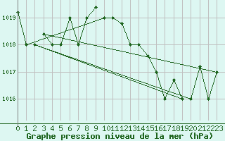 Courbe de la pression atmosphrique pour Tetuan / Sania Ramel