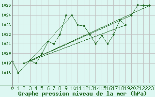 Courbe de la pression atmosphrique pour Ouargla