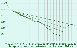 Courbe de la pression atmosphrique pour Cabo Busto