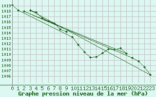 Courbe de la pression atmosphrique pour Reutte