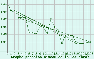 Courbe de la pression atmosphrique pour Kernascleden (56)