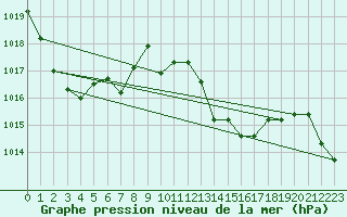 Courbe de la pression atmosphrique pour La Javie (04)