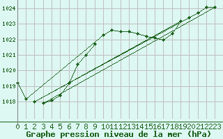 Courbe de la pression atmosphrique pour le bateau AMOUK34